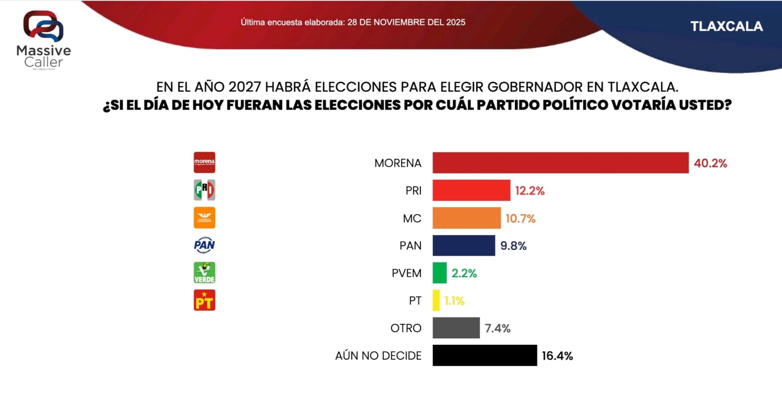 Encuesta revela desgaste de morena y ascenso de MC en Tlaxcala